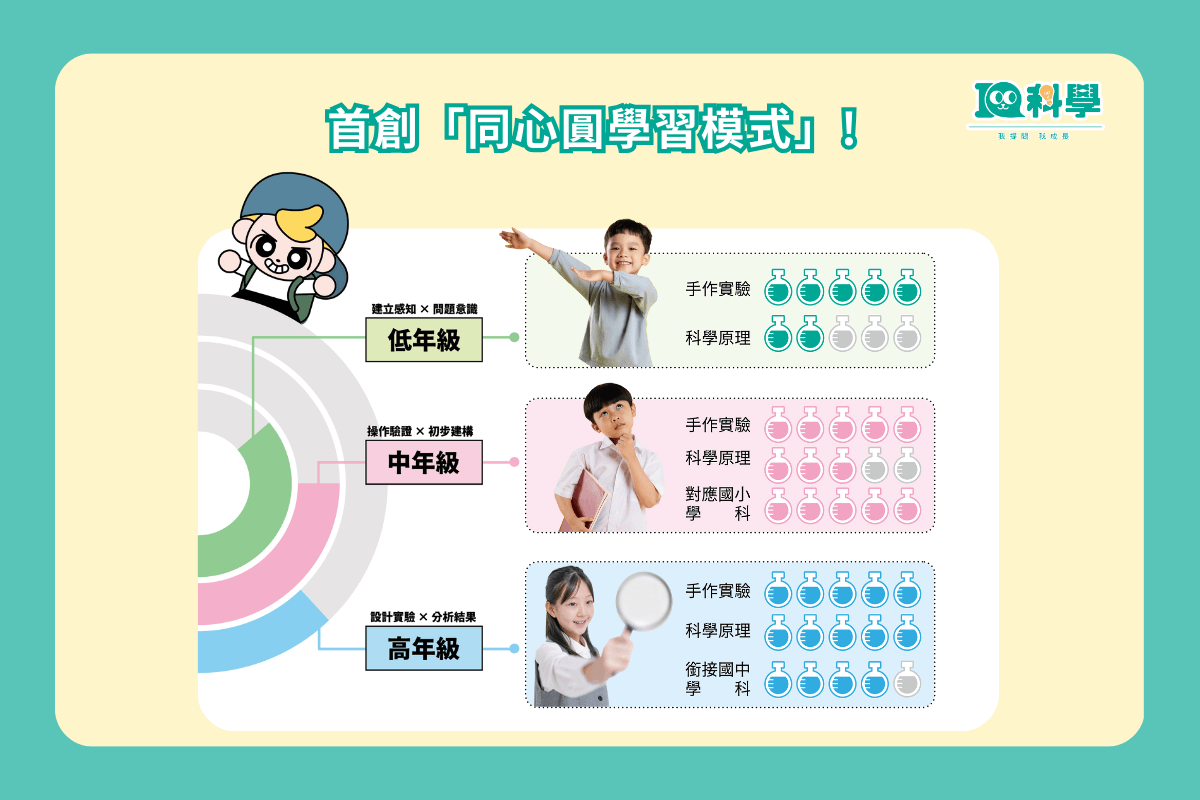 低中高年級同心圓學習模式