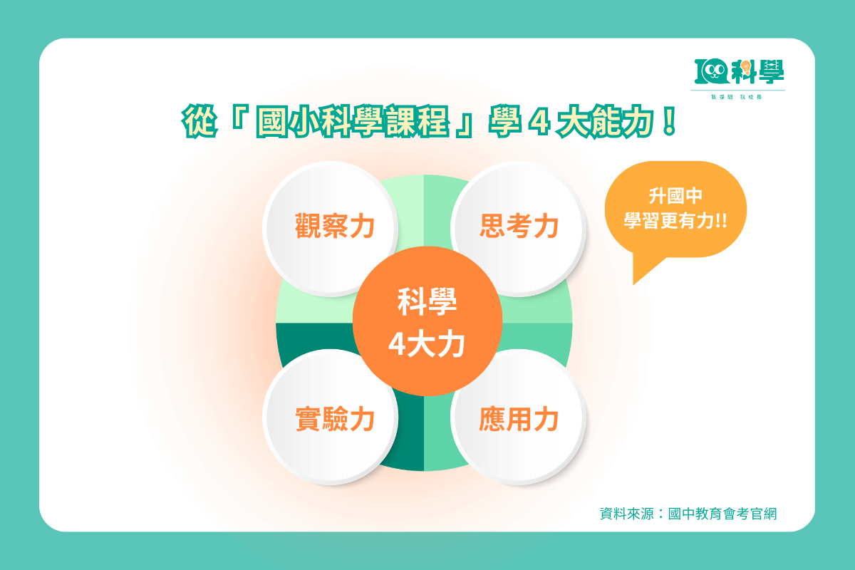 從國小科學學習四大能力