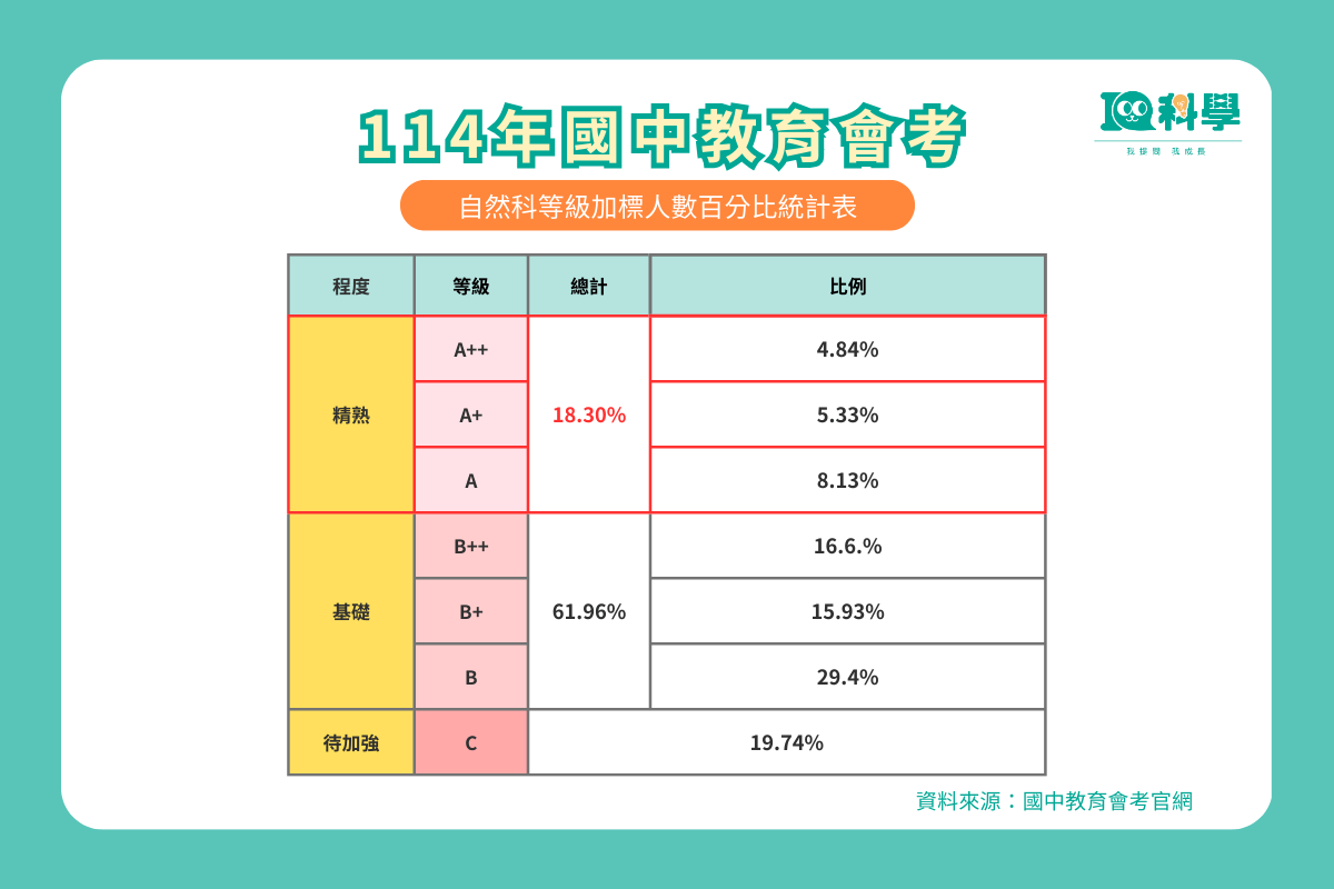 國中教育會考官網人數統計表